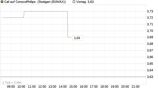 Call auf ConocoPhillips [Morgan Stanley & Co. Int. plc] Chart