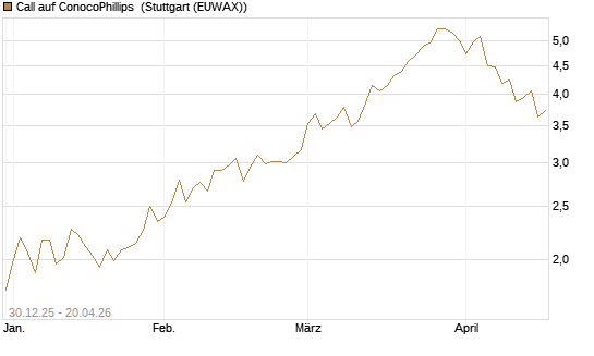 Call auf ConocoPhillips [Morgan Stanley & Co. Int. plc] Chart