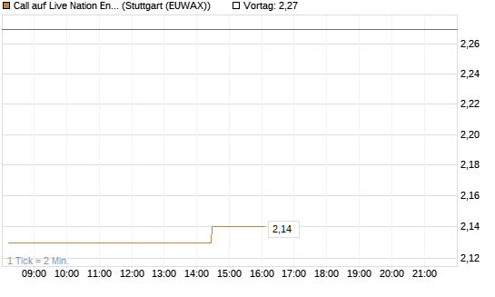 Call auf Live Nation Entertainment [Morgan Stanley & Co. Int. plc] Chart