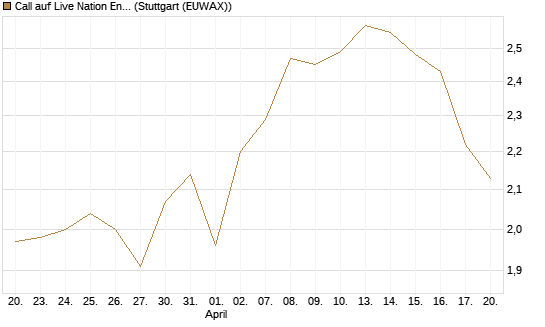 Call auf Live Nation Entertainment [Morgan Stanley & Co. Int. plc] Chart
