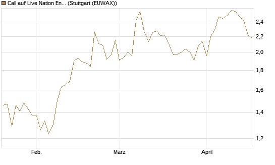 Call auf Live Nation Entertainment [Morgan Stanley & Co. Int. plc] Chart