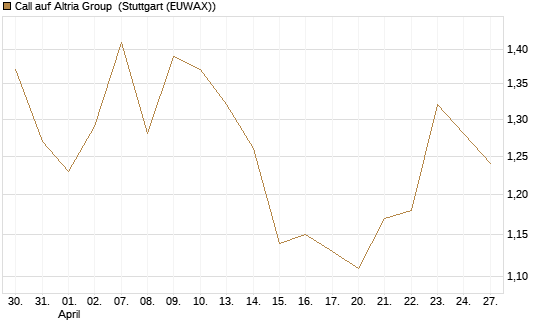 Call auf Altria Group [Morgan Stanley & Co. Int. plc] Chart