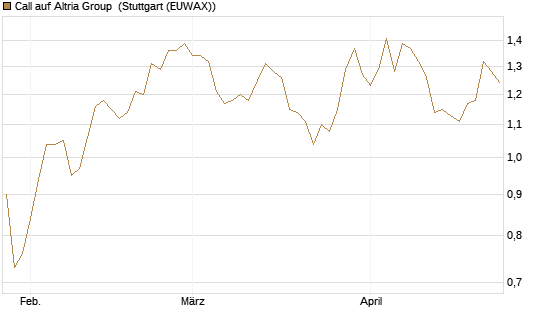 Call auf Altria Group [Morgan Stanley & Co. Int. plc] Chart