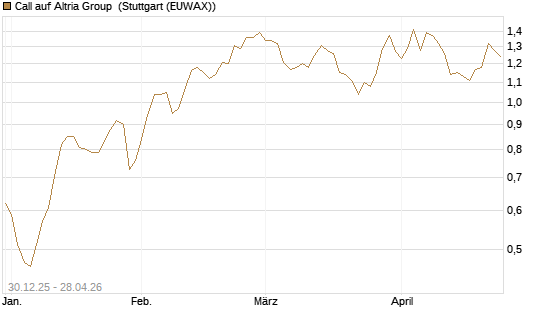Call auf Altria Group [Morgan Stanley & Co. Int. plc] Chart