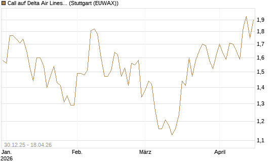 Call auf Delta Air Lines [Morgan Stanley & Co. Int. plc] Chart