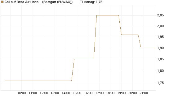 Call auf Delta Air Lines [Morgan Stanley & Co. Int. plc] Chart