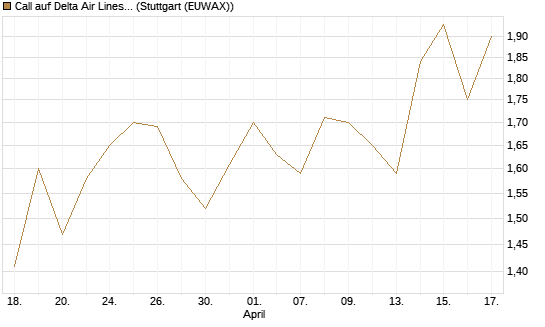 Call auf Delta Air Lines [Morgan Stanley & Co. Int. plc] Chart