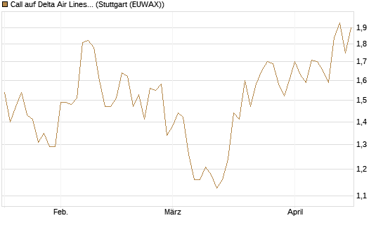 Call auf Delta Air Lines [Morgan Stanley & Co. Int. plc] Chart