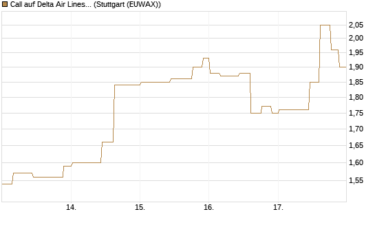Call auf Delta Air Lines [Morgan Stanley & Co. Int. plc] Chart