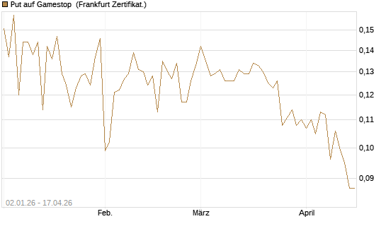 Put auf Gamestop [Vontobel] Chart