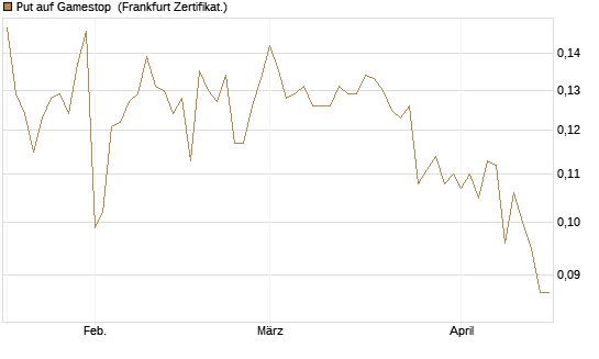 Put auf Gamestop [Vontobel] Chart