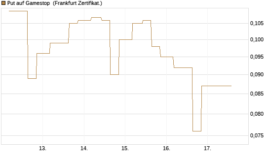 Put auf Gamestop [Vontobel] Chart