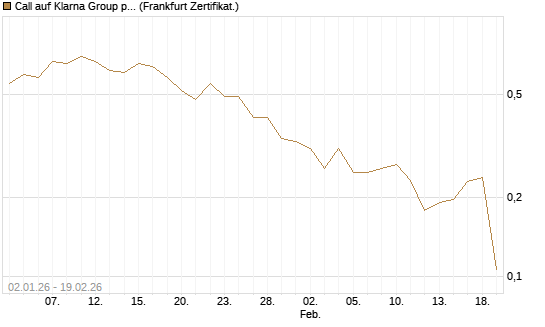 Call auf Klarna Group plc [Ordinary Shares] [Vontobel] Chart