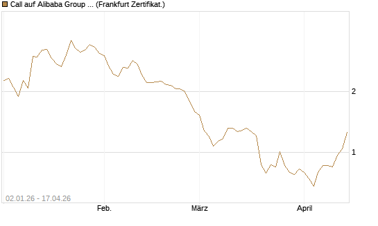 Call auf Alibaba Group ADR [BNP Paribas Emissions- und Handelsges.] Chart