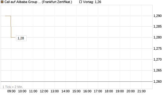 Call auf Alibaba Group ADR [BNP Paribas Emissions- und Handelsges.] Chart