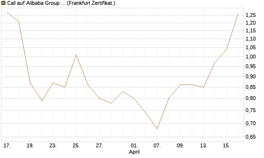 Call auf Alibaba Group ADR [BNP Paribas Emissions- und Handelsges.] Chart