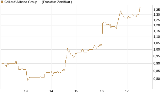 Call auf Alibaba Group ADR [BNP Paribas Emissions- und Handelsges.] Chart