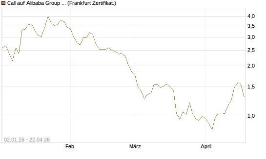 Call auf Alibaba Group ADR [BNP Paribas Emissions- und Handelsges.] Chart