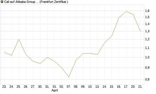 Call auf Alibaba Group ADR [BNP Paribas Emissions- und Handelsges.] Chart
