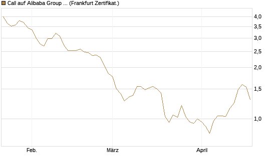 Call auf Alibaba Group ADR [BNP Paribas Emissions- und Handelsges.] Chart