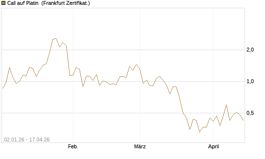 Call auf Platin [BNP Paribas Emissions- und Handelsges.] Chart