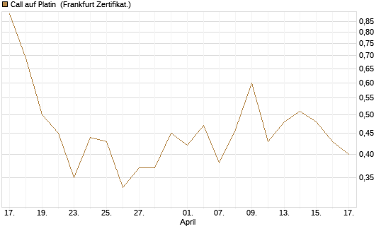 Call auf Platin [BNP Paribas Emissions- und Handelsges.] Chart