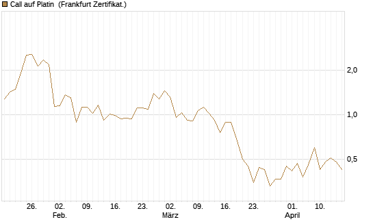 Call auf Platin [BNP Paribas Emissions- und Handelsges.] Chart