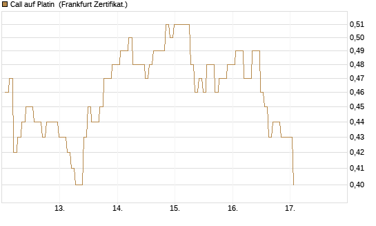 Call auf Platin [BNP Paribas Emissions- und Handelsges.] Chart