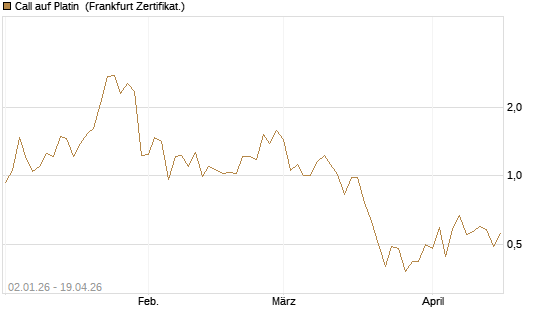 Call auf Platin [BNP Paribas Emissions- und Handelsges.] Chart
