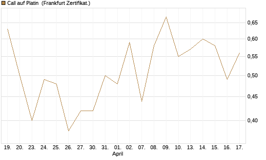 Call auf Platin [BNP Paribas Emissions- und Handelsges.] Chart