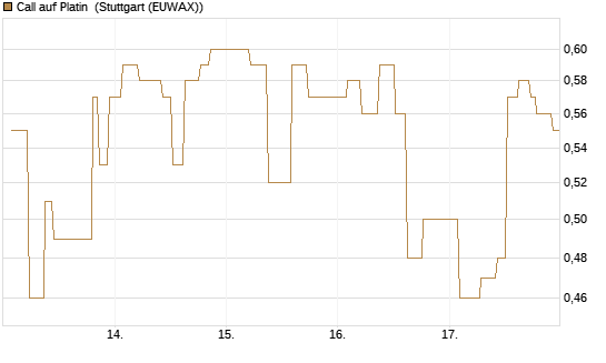 Call auf Platin [BNP Paribas Emissions- und Handelsges.] Chart
