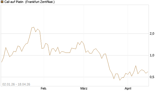Call auf Platin [BNP Paribas Emissions- und Handelsges.] Chart