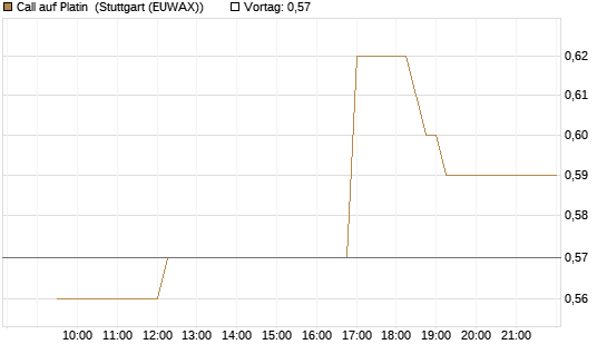 Call auf Platin [BNP Paribas Emissions- und Handelsges.] Chart