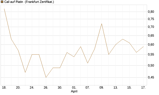 Call auf Platin [BNP Paribas Emissions- und Handelsges.] Chart