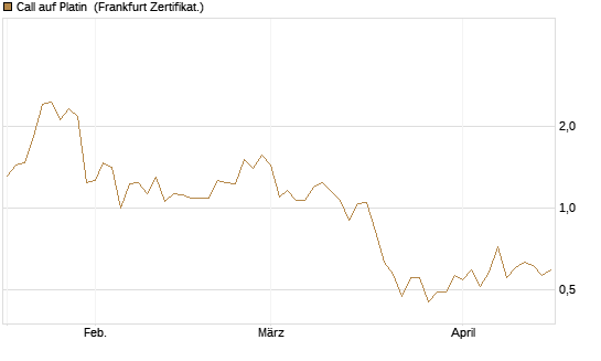 Call auf Platin [BNP Paribas Emissions- und Handelsges.] Chart