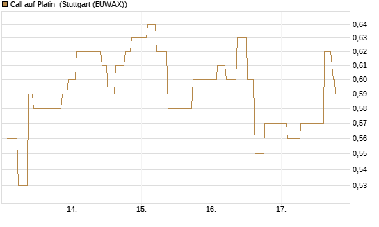 Call auf Platin [BNP Paribas Emissions- und Handelsges.] Chart
