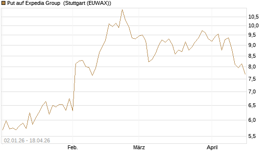 Put auf Expedia Group [Morgan Stanley & Co. Int. plc] Chart
