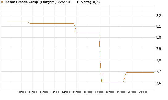 Put auf Expedia Group [Morgan Stanley & Co. Int. plc] Chart