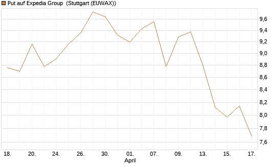 Put auf Expedia Group [Morgan Stanley & Co. Int. plc] Chart
