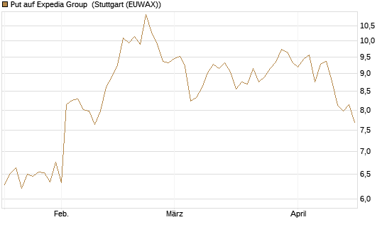 Put auf Expedia Group [Morgan Stanley & Co. Int. plc] Chart