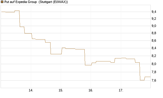Put auf Expedia Group [Morgan Stanley & Co. Int. plc] Chart