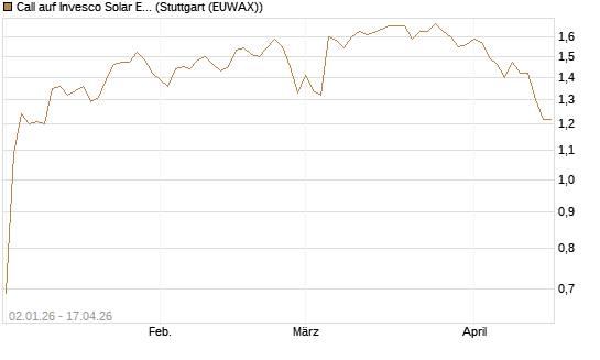 Call auf Invesco Solar ETF [Morgan Stanley & Co. Int. plc] Chart