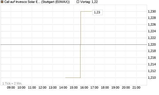 Call auf Invesco Solar ETF [Morgan Stanley & Co. Int. plc] Chart