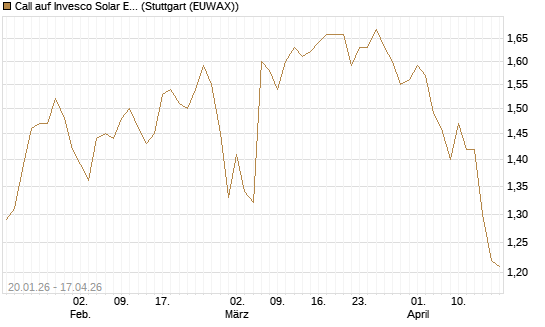 Call auf Invesco Solar ETF [Morgan Stanley & Co. Int. plc] Chart