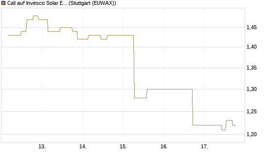 Call auf Invesco Solar ETF [Morgan Stanley & Co. Int. plc] Chart