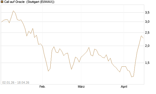 Call auf Oracle [Morgan Stanley & Co. Int. plc] Chart