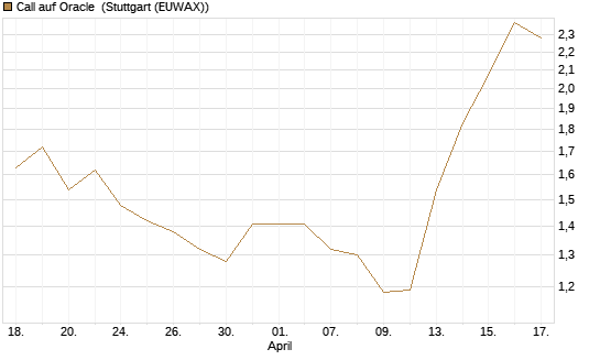 Call auf Oracle [Morgan Stanley & Co. Int. plc] Chart
