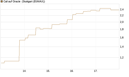 Call auf Oracle [Morgan Stanley & Co. Int. plc] Chart