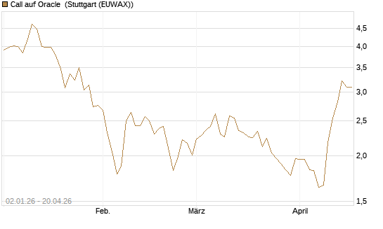 Call auf Oracle [Morgan Stanley & Co. Int. plc] Chart