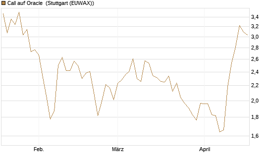 Call auf Oracle [Morgan Stanley & Co. Int. plc] Chart